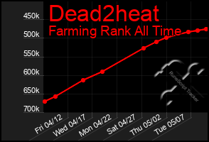 Total Graph of Dead2heat