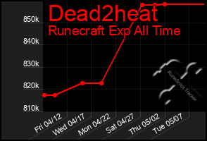 Total Graph of Dead2heat