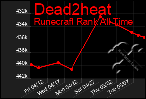 Total Graph of Dead2heat