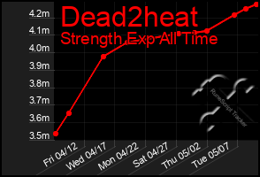 Total Graph of Dead2heat