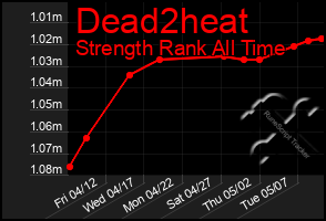 Total Graph of Dead2heat