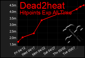 Total Graph of Dead2heat