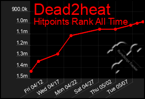 Total Graph of Dead2heat