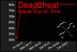 Total Graph of Dead2heat