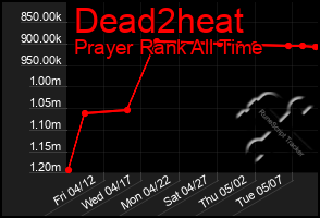 Total Graph of Dead2heat