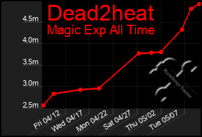 Total Graph of Dead2heat