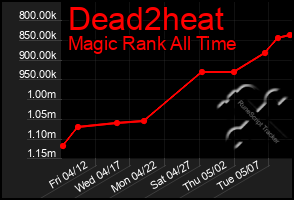 Total Graph of Dead2heat