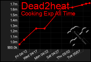 Total Graph of Dead2heat