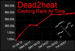 Total Graph of Dead2heat