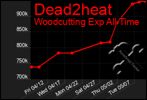 Total Graph of Dead2heat