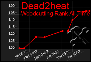 Total Graph of Dead2heat