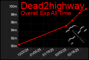 Total Graph of Dead2highway