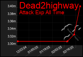 Total Graph of Dead2highway