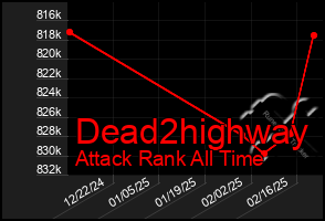 Total Graph of Dead2highway