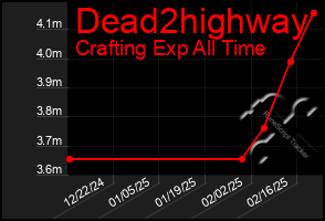 Total Graph of Dead2highway