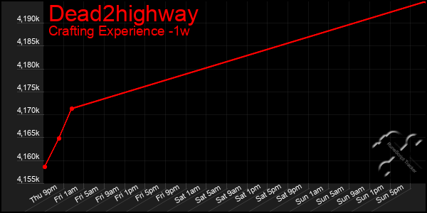 Last 7 Days Graph of Dead2highway