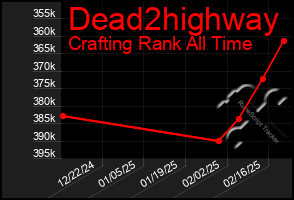 Total Graph of Dead2highway