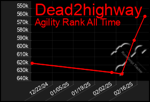 Total Graph of Dead2highway