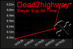 Total Graph of Dead2highway