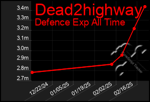 Total Graph of Dead2highway