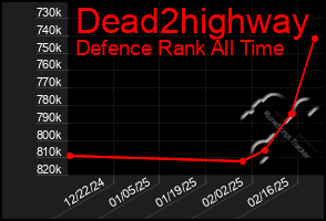 Total Graph of Dead2highway