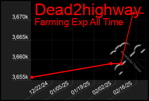 Total Graph of Dead2highway