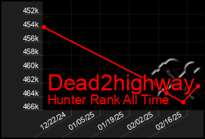 Total Graph of Dead2highway