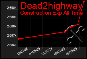 Total Graph of Dead2highway