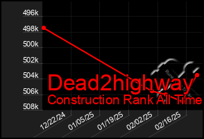 Total Graph of Dead2highway