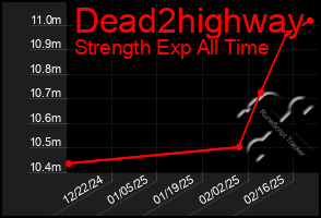 Total Graph of Dead2highway