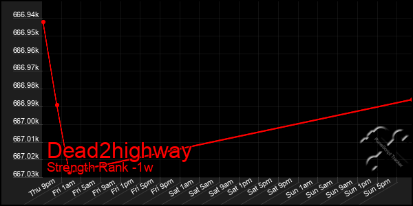 Last 7 Days Graph of Dead2highway