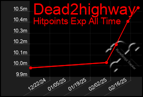 Total Graph of Dead2highway