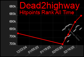 Total Graph of Dead2highway