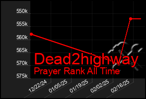 Total Graph of Dead2highway