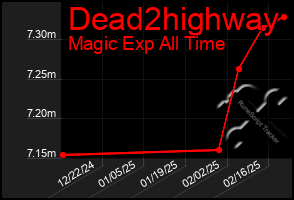 Total Graph of Dead2highway