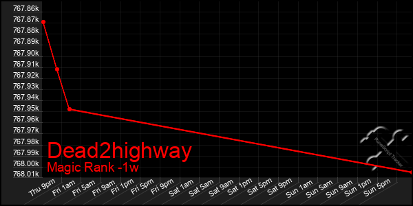 Last 7 Days Graph of Dead2highway