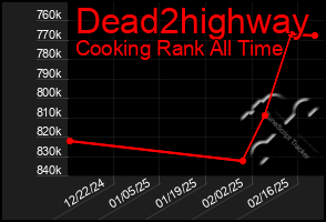 Total Graph of Dead2highway