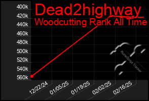 Total Graph of Dead2highway