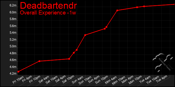 Last 7 Days Graph of Deadbartendr