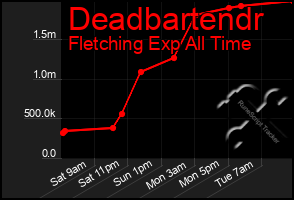 Total Graph of Deadbartendr