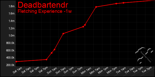 Last 7 Days Graph of Deadbartendr