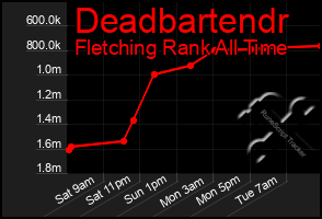 Total Graph of Deadbartendr