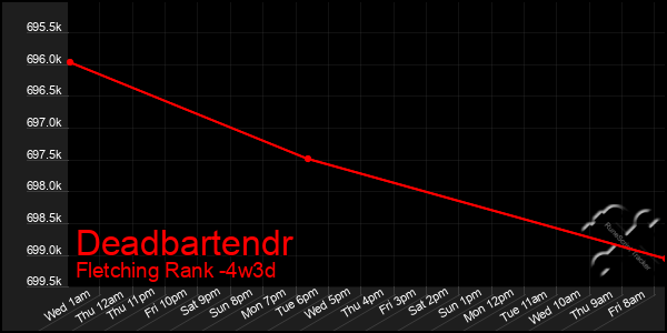 Last 31 Days Graph of Deadbartendr
