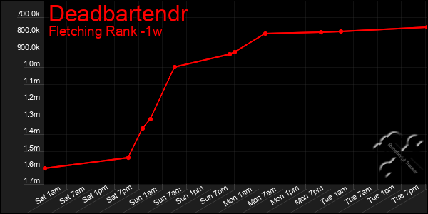 Last 7 Days Graph of Deadbartendr