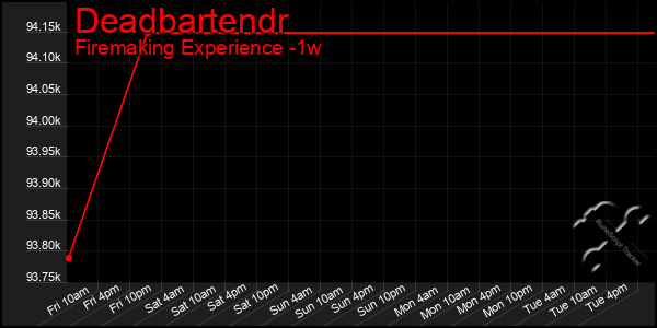 Last 7 Days Graph of Deadbartendr