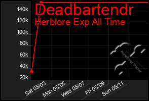 Total Graph of Deadbartendr