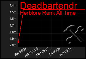 Total Graph of Deadbartendr