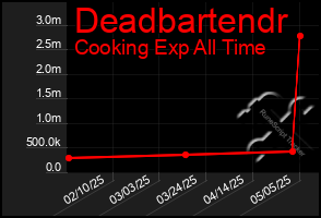 Total Graph of Deadbartendr