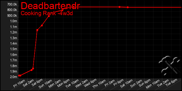 Last 31 Days Graph of Deadbartendr