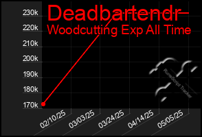 Total Graph of Deadbartendr